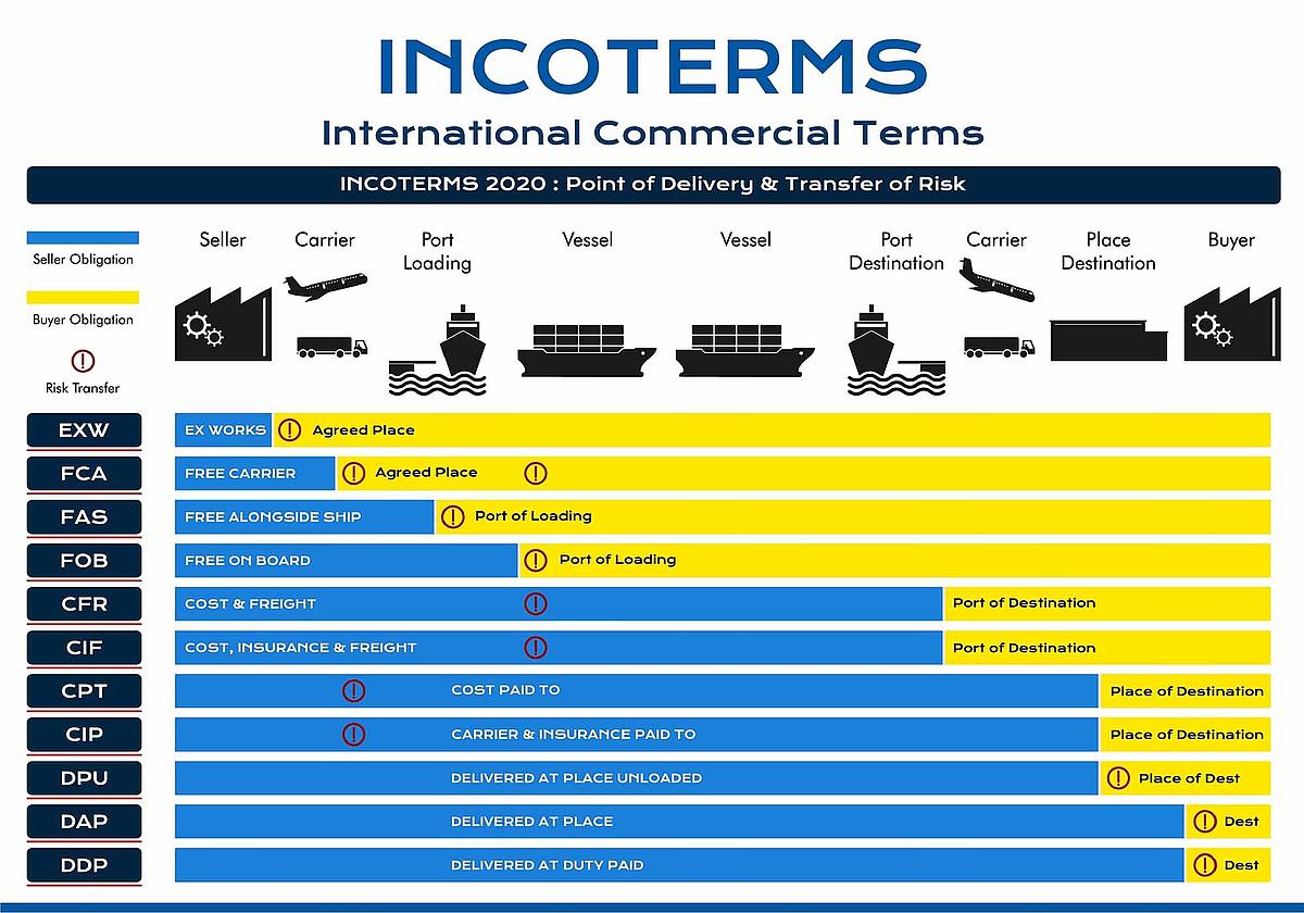 iNCOTERMS